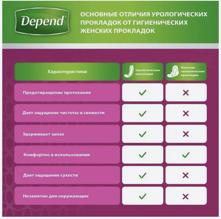 Прокладки при недержании Depend Нормал *12 шт