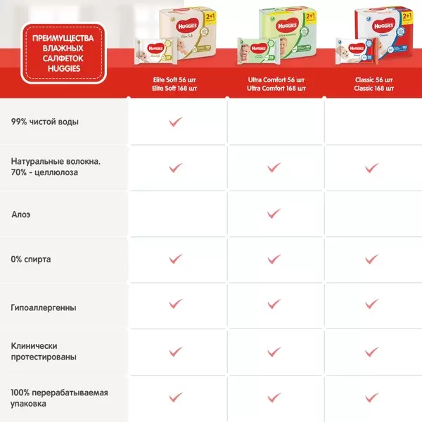 Детские влажные салфетки Huggies Ultra Comfort с алоэ (56 шт)